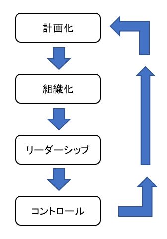 マネジメントの４つの機能を示した図